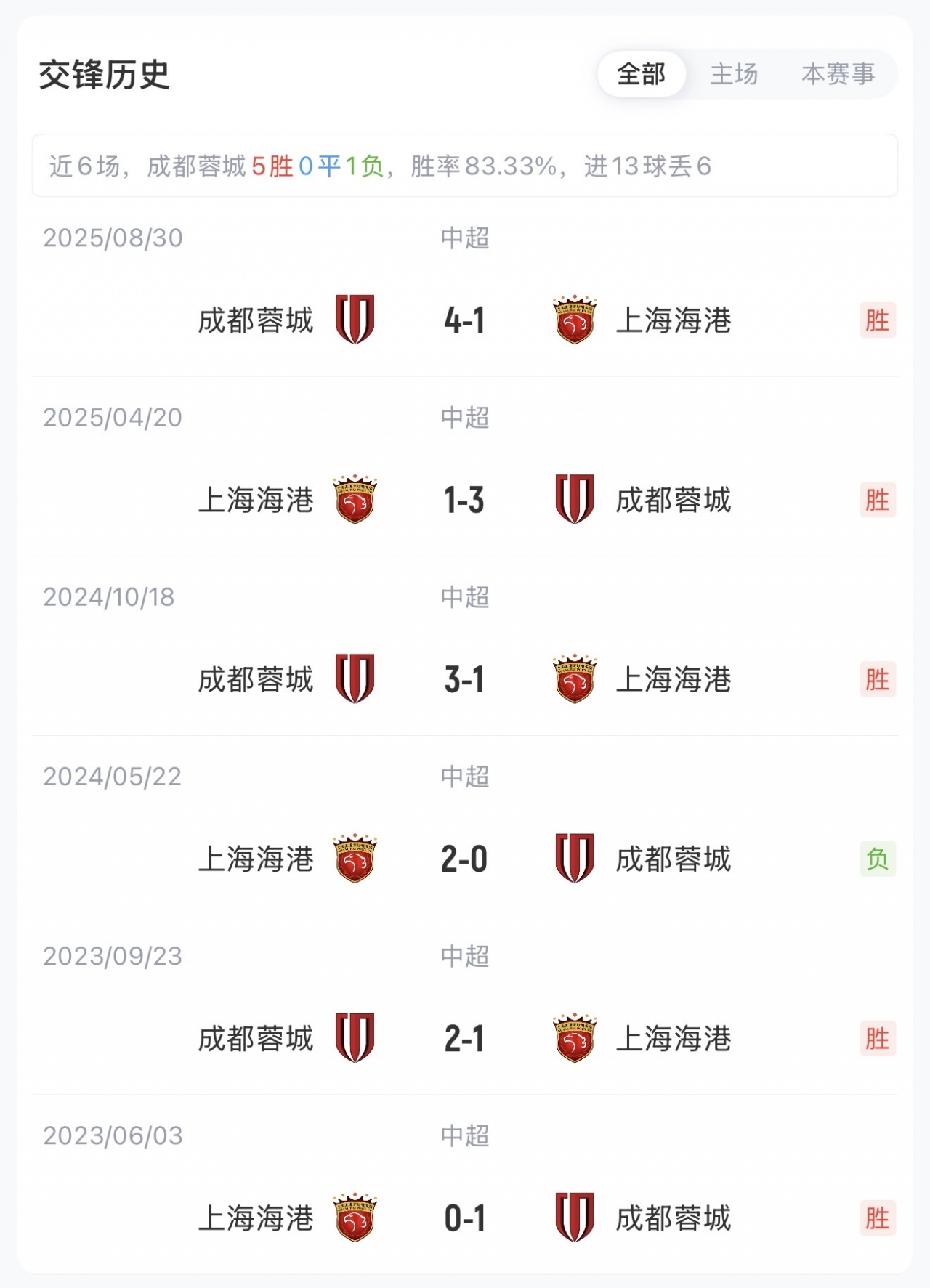 34分榜首vs8分第13:蓉城海港首发出炉,韦世豪莱昂纳多领衔