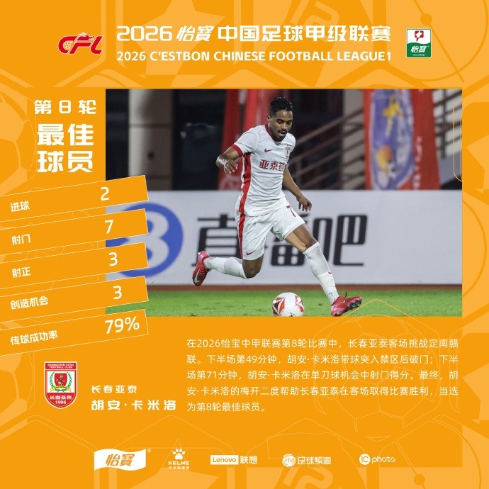 亚泰外援卡米洛梅开二度 当选第8轮中甲最佳 亚泰外援卡米洛梅开二度 当选第8轮中甲最佳