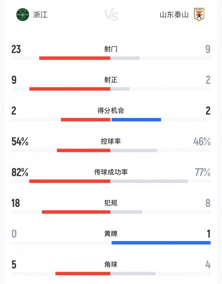 浙江主场4-1大胜山东泰山 射门23-9射正9-2完全压制