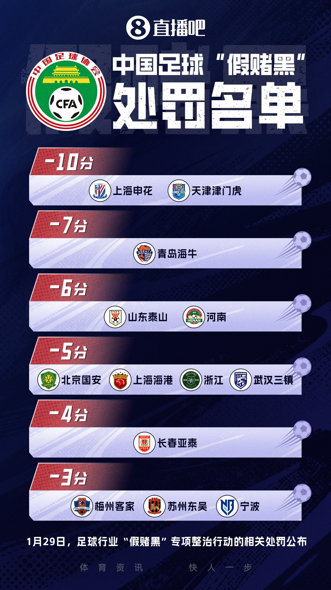 中国足协第三批假赌黑处罚名单今天下午公布，多名俱乐部高管面临终身禁足