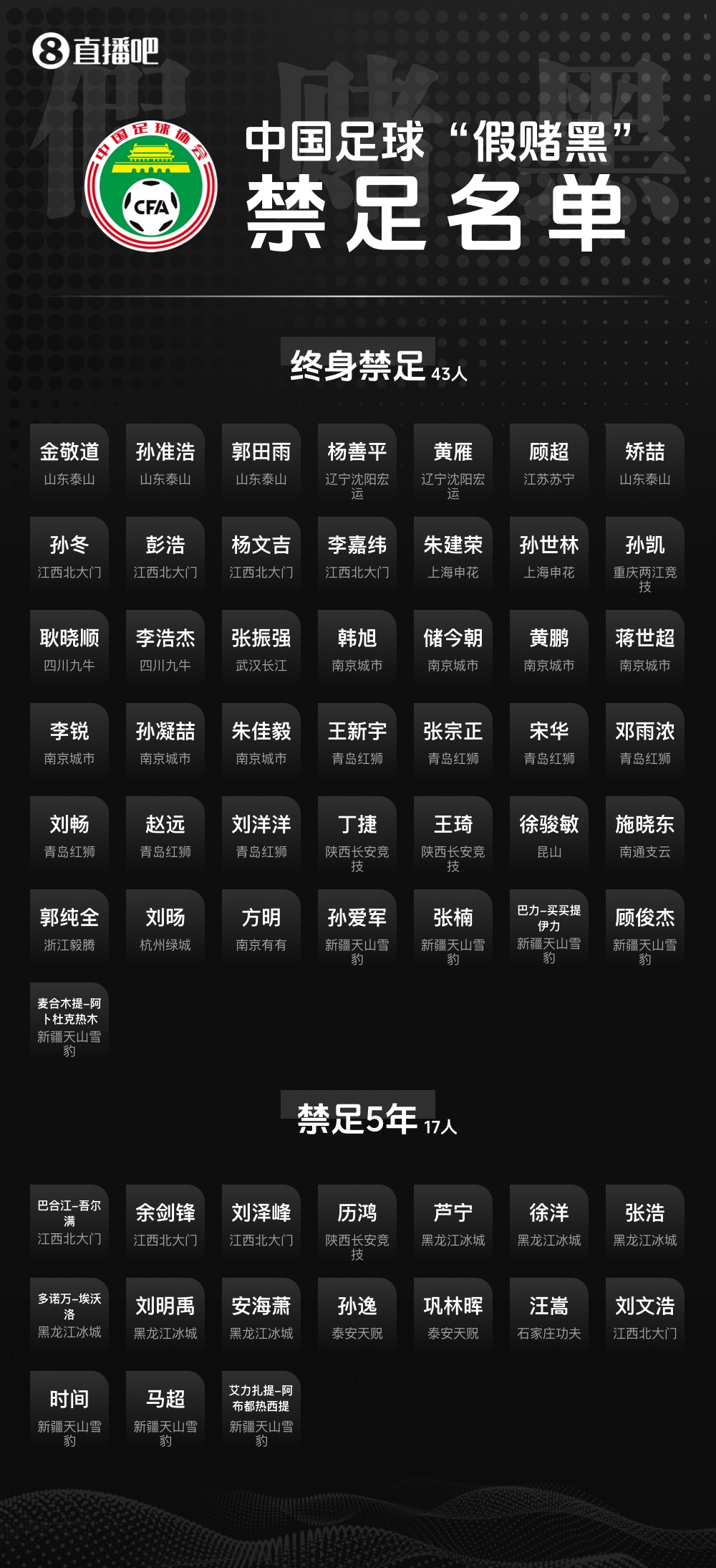 第三批假赌黑罚单:65人被罚,梅州扣6分,17人终身禁足 第三批假赌黑罚单:65人被罚,梅州扣6分,17人终身禁足