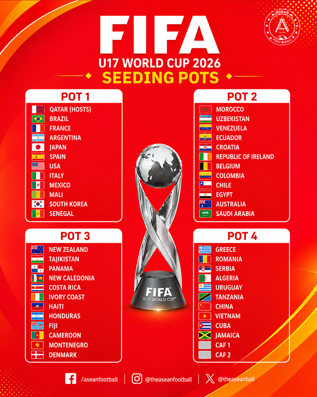 U17世界杯抽签分档揭晓:中国国少列第四档,日韩第一档