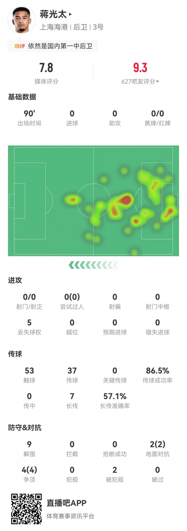 蒋光太9解围+对抗全胜 海港1-0零封蓉城