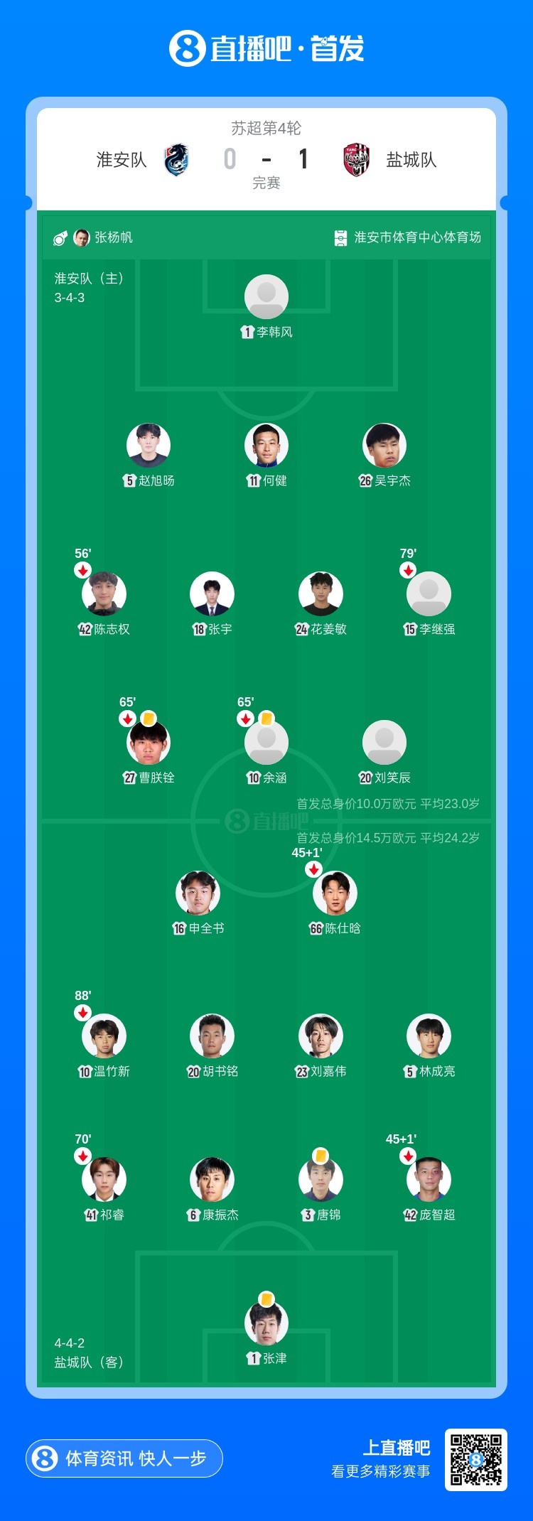 张宇自摆乌龙 盐城客场1-0力克淮安豪取四连胜领跑苏超 张宇自摆乌龙 盐城客场1-0力克淮安豪取四连胜领跑苏超
