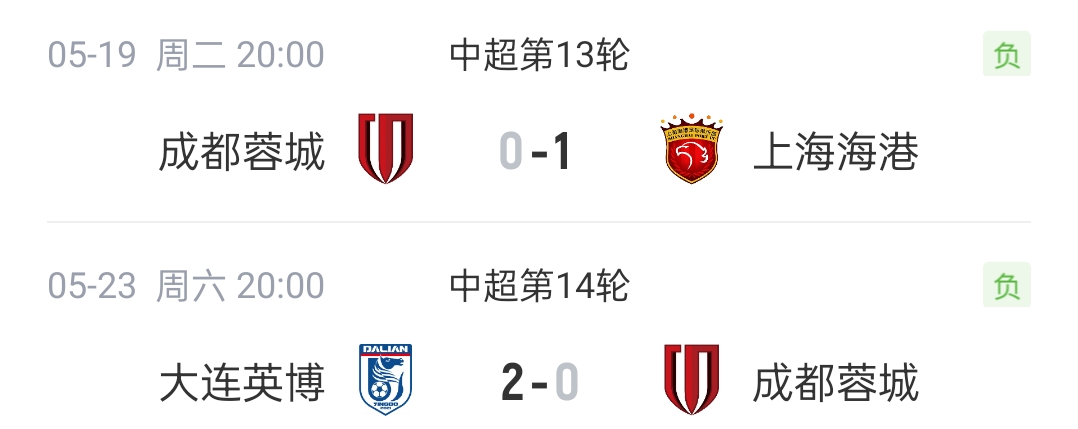 哑火两轮:蓉城6射正0球,联赛连败仍领跑12分 哑火两轮:蓉城6射正0球,联赛连败仍领跑12分
