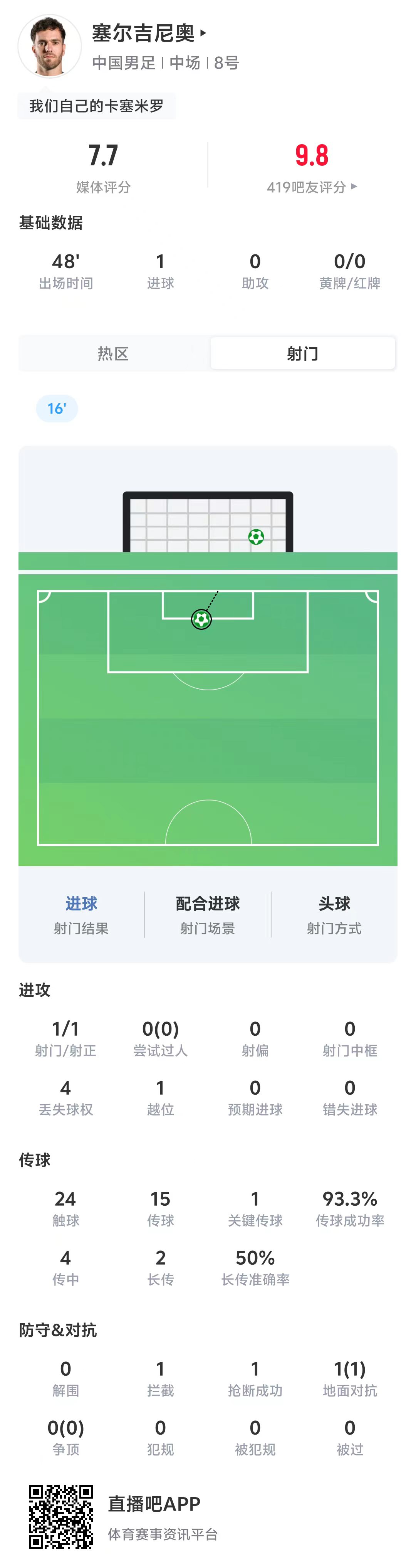 塞尔吉尼奥半场高效：1射1正1进球 传球成功率93.3%