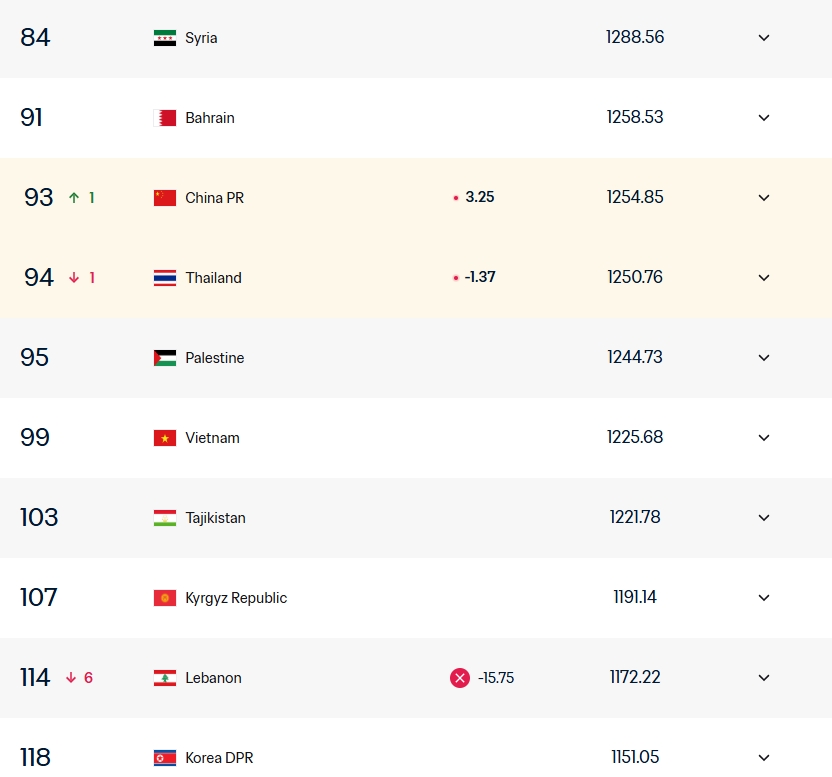 FIFA排名反超：国足93位泰国94位，6月9日主场决战