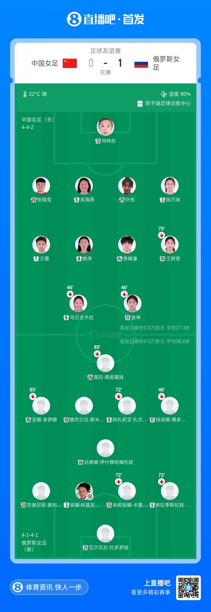 中国女足再负俄罗斯 一周遭对手双杀 中国女足再负俄罗斯 一周遭对手双杀