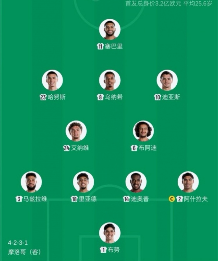 摩洛哥首发10人海外出生创纪录,世界杯首战巴西前数据揭秘 摩洛哥首发10人海外出生创纪录,世界杯首战巴西前数据揭秘