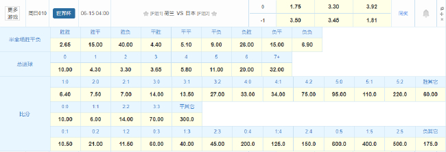 F组焦点战:荷兰vs日本,赔率指向无冕之王小胜 F组焦点战:荷兰vs日本,赔率指向无冕之王小胜