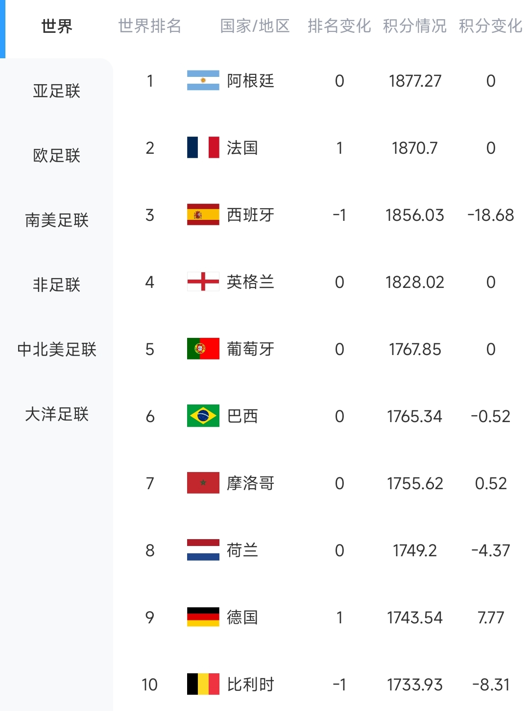 西班牙0-0佛得角创世界杯惊天冷门，40岁门将沃齐尼亚封神